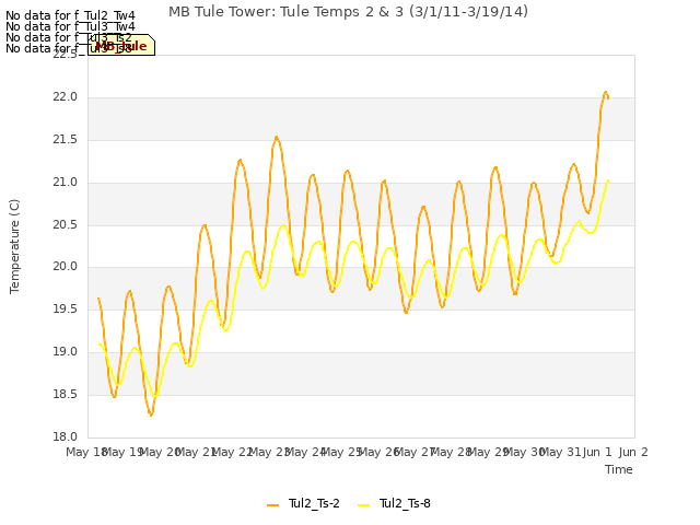 plot of MB Tule Tower: Tule Temps 2 & 3 (3/1/11-3/19/14)