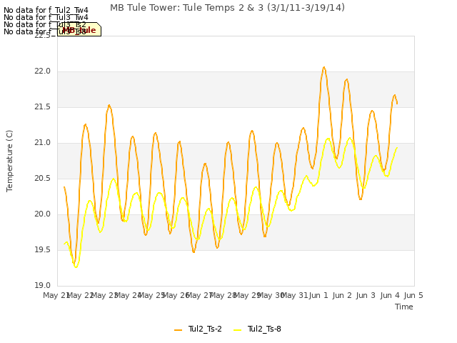 plot of MB Tule Tower: Tule Temps 2 & 3 (3/1/11-3/19/14)