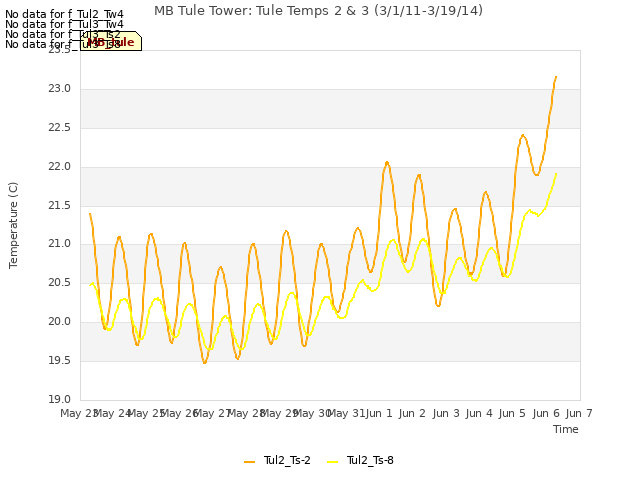 plot of MB Tule Tower: Tule Temps 2 & 3 (3/1/11-3/19/14)