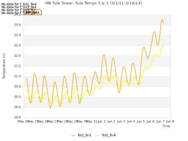 plot of MB Tule Tower: Tule Temps 2 & 3 (3/1/11-3/19/14)