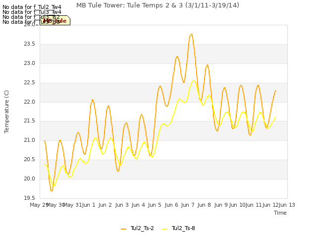 plot of MB Tule Tower: Tule Temps 2 & 3 (3/1/11-3/19/14)