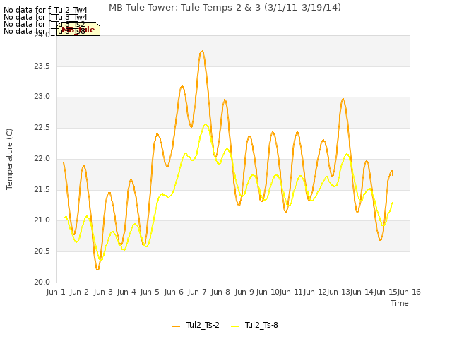 plot of MB Tule Tower: Tule Temps 2 & 3 (3/1/11-3/19/14)