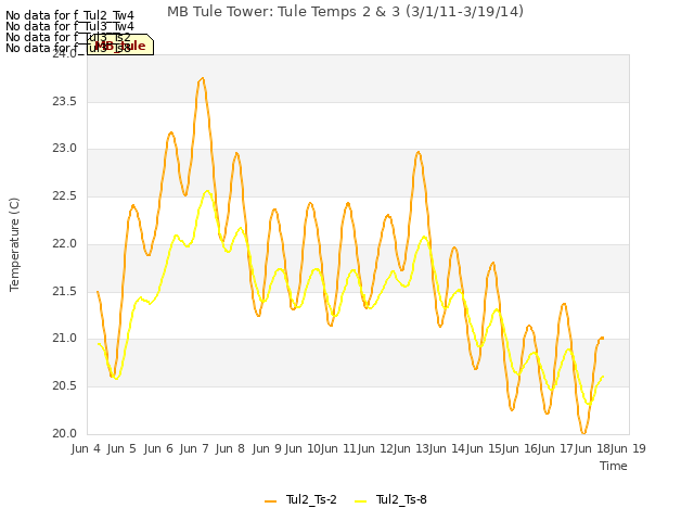 plot of MB Tule Tower: Tule Temps 2 & 3 (3/1/11-3/19/14)