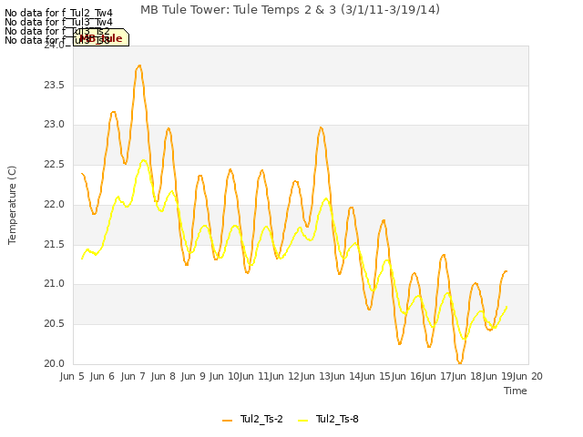 plot of MB Tule Tower: Tule Temps 2 & 3 (3/1/11-3/19/14)