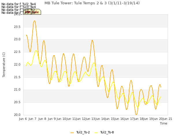 plot of MB Tule Tower: Tule Temps 2 & 3 (3/1/11-3/19/14)