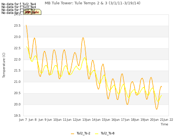 plot of MB Tule Tower: Tule Temps 2 & 3 (3/1/11-3/19/14)