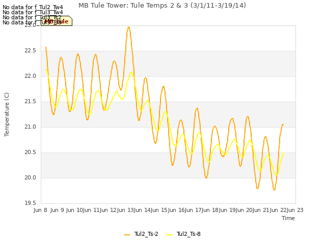 plot of MB Tule Tower: Tule Temps 2 & 3 (3/1/11-3/19/14)