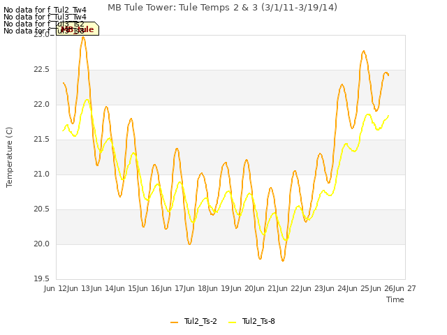 plot of MB Tule Tower: Tule Temps 2 & 3 (3/1/11-3/19/14)