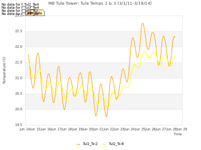 plot of MB Tule Tower: Tule Temps 2 & 3 (3/1/11-3/19/14)