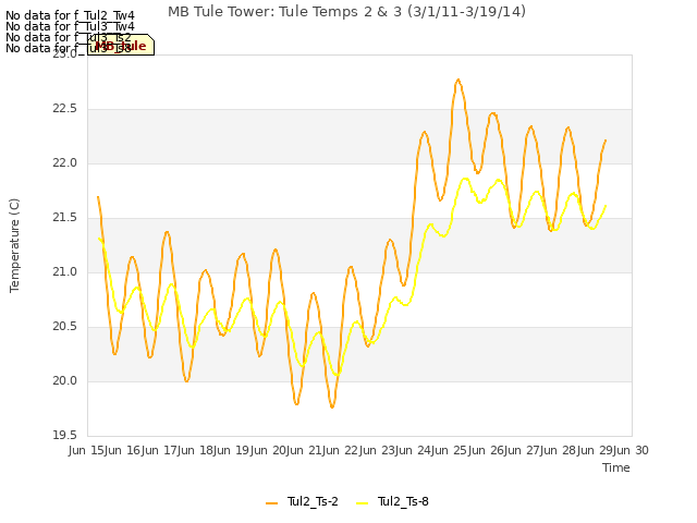 plot of MB Tule Tower: Tule Temps 2 & 3 (3/1/11-3/19/14)