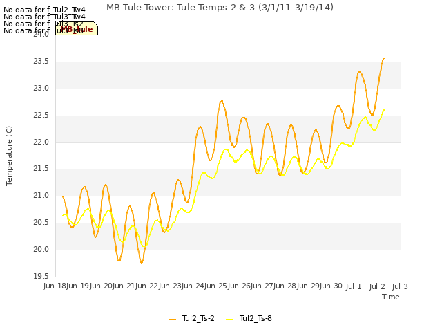 plot of MB Tule Tower: Tule Temps 2 & 3 (3/1/11-3/19/14)