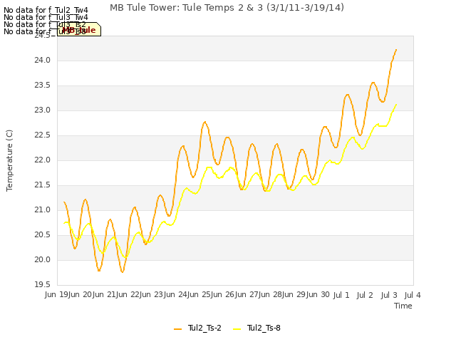 plot of MB Tule Tower: Tule Temps 2 & 3 (3/1/11-3/19/14)