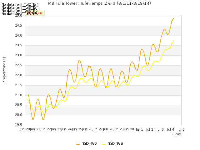 plot of MB Tule Tower: Tule Temps 2 & 3 (3/1/11-3/19/14)