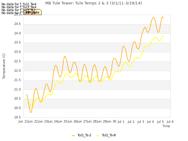 plot of MB Tule Tower: Tule Temps 2 & 3 (3/1/11-3/19/14)