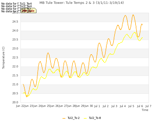 plot of MB Tule Tower: Tule Temps 2 & 3 (3/1/11-3/19/14)