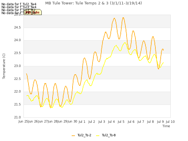 plot of MB Tule Tower: Tule Temps 2 & 3 (3/1/11-3/19/14)