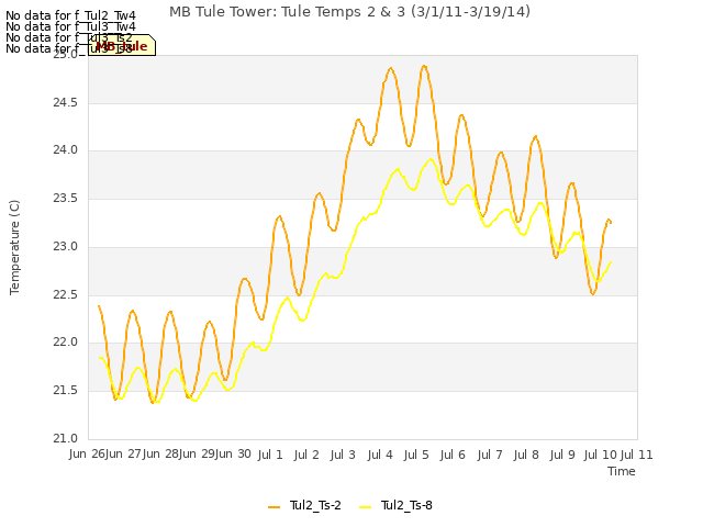 plot of MB Tule Tower: Tule Temps 2 & 3 (3/1/11-3/19/14)