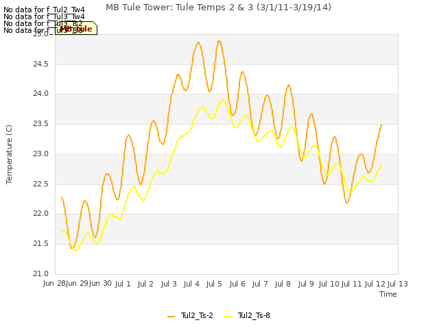 plot of MB Tule Tower: Tule Temps 2 & 3 (3/1/11-3/19/14)