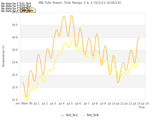 plot of MB Tule Tower: Tule Temps 2 & 3 (3/1/11-3/19/14)