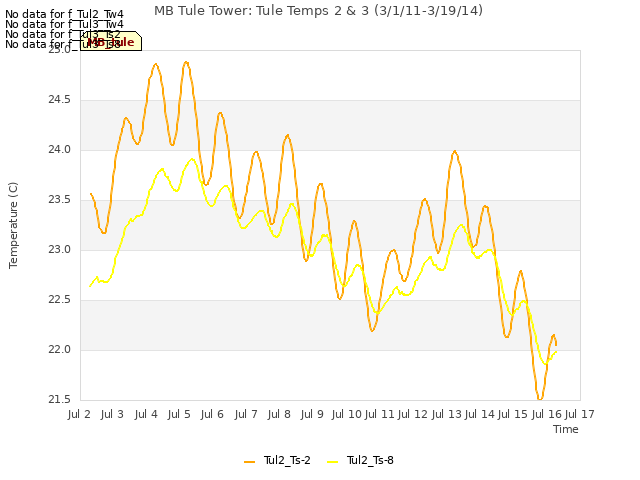 plot of MB Tule Tower: Tule Temps 2 & 3 (3/1/11-3/19/14)