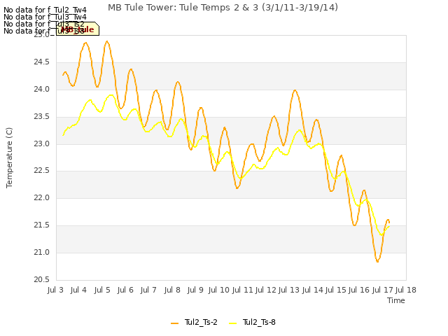 plot of MB Tule Tower: Tule Temps 2 & 3 (3/1/11-3/19/14)