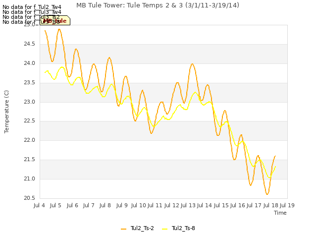 plot of MB Tule Tower: Tule Temps 2 & 3 (3/1/11-3/19/14)