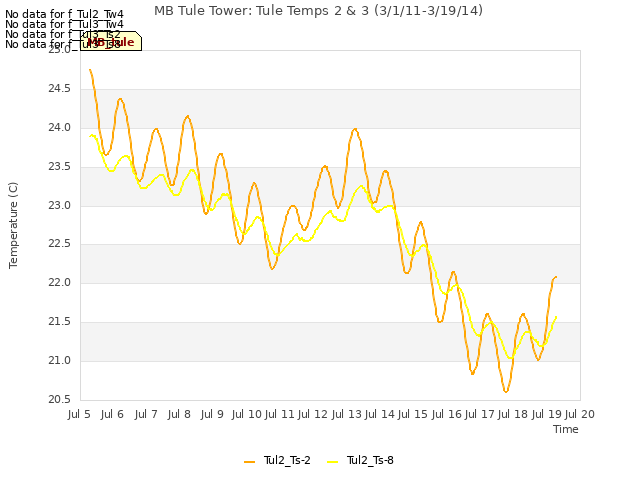 plot of MB Tule Tower: Tule Temps 2 & 3 (3/1/11-3/19/14)