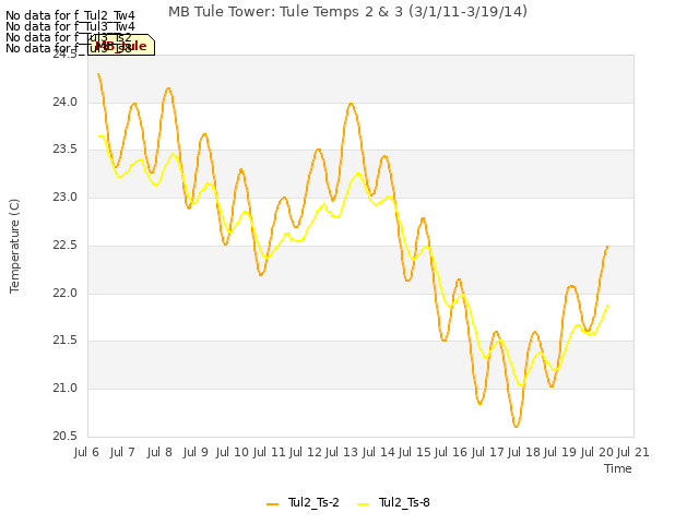 plot of MB Tule Tower: Tule Temps 2 & 3 (3/1/11-3/19/14)