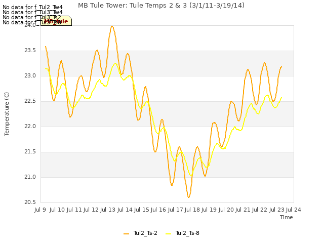 plot of MB Tule Tower: Tule Temps 2 & 3 (3/1/11-3/19/14)