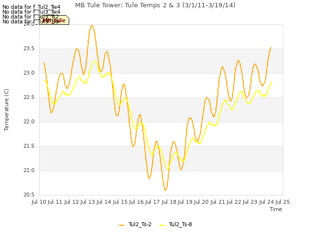 plot of MB Tule Tower: Tule Temps 2 & 3 (3/1/11-3/19/14)