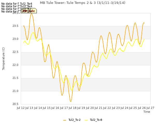 plot of MB Tule Tower: Tule Temps 2 & 3 (3/1/11-3/19/14)