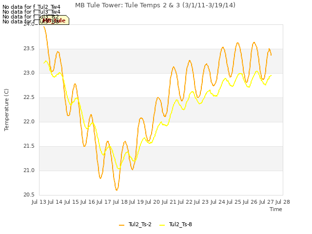 plot of MB Tule Tower: Tule Temps 2 & 3 (3/1/11-3/19/14)