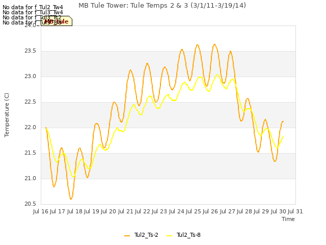 plot of MB Tule Tower: Tule Temps 2 & 3 (3/1/11-3/19/14)