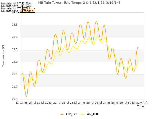 plot of MB Tule Tower: Tule Temps 2 & 3 (3/1/11-3/19/14)