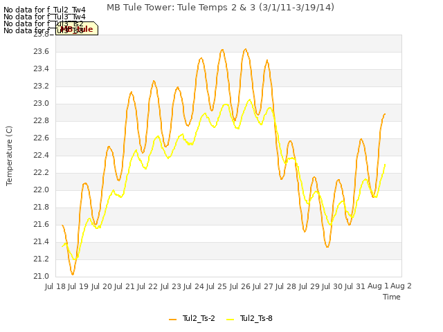 plot of MB Tule Tower: Tule Temps 2 & 3 (3/1/11-3/19/14)