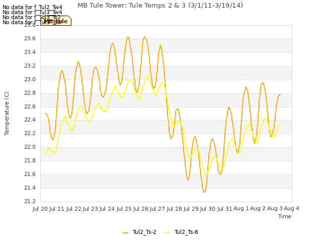 plot of MB Tule Tower: Tule Temps 2 & 3 (3/1/11-3/19/14)