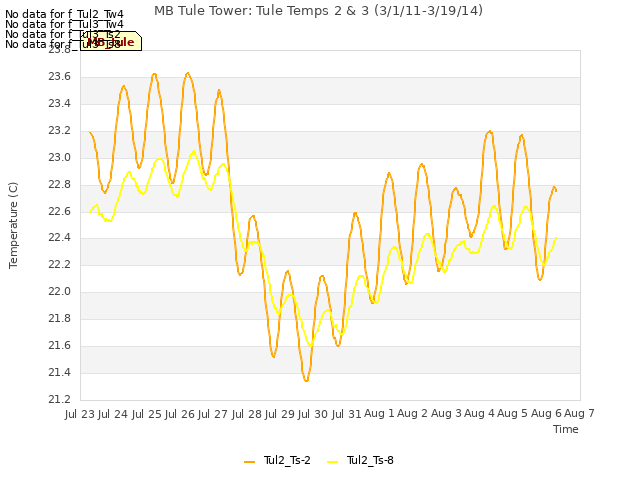 plot of MB Tule Tower: Tule Temps 2 & 3 (3/1/11-3/19/14)