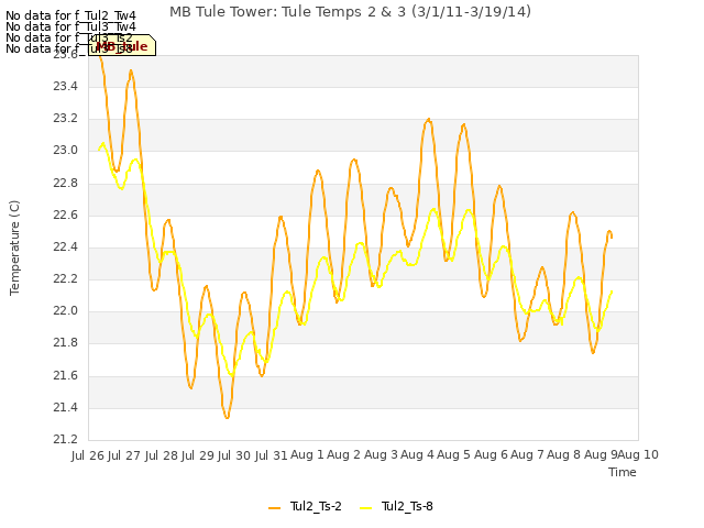 plot of MB Tule Tower: Tule Temps 2 & 3 (3/1/11-3/19/14)