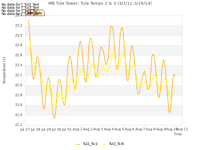 plot of MB Tule Tower: Tule Temps 2 & 3 (3/1/11-3/19/14)