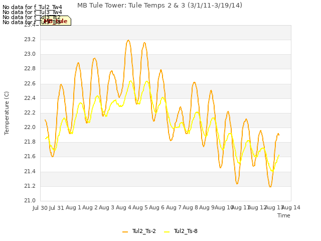 plot of MB Tule Tower: Tule Temps 2 & 3 (3/1/11-3/19/14)