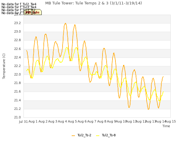 plot of MB Tule Tower: Tule Temps 2 & 3 (3/1/11-3/19/14)