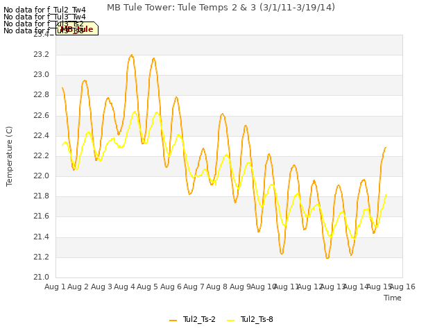 plot of MB Tule Tower: Tule Temps 2 & 3 (3/1/11-3/19/14)