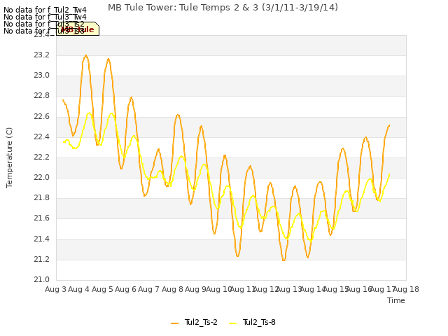 plot of MB Tule Tower: Tule Temps 2 & 3 (3/1/11-3/19/14)