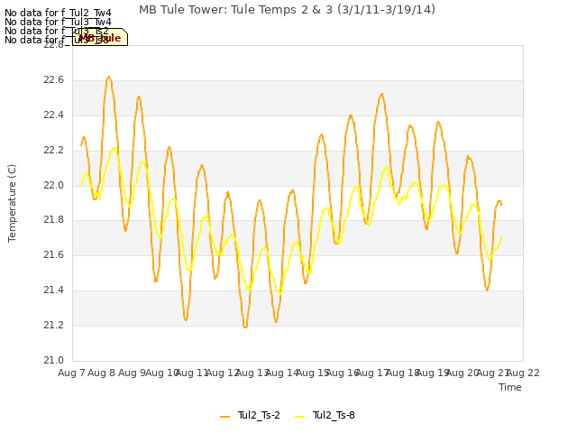 plot of MB Tule Tower: Tule Temps 2 & 3 (3/1/11-3/19/14)