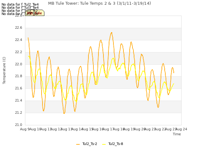 plot of MB Tule Tower: Tule Temps 2 & 3 (3/1/11-3/19/14)