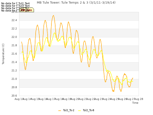 plot of MB Tule Tower: Tule Temps 2 & 3 (3/1/11-3/19/14)