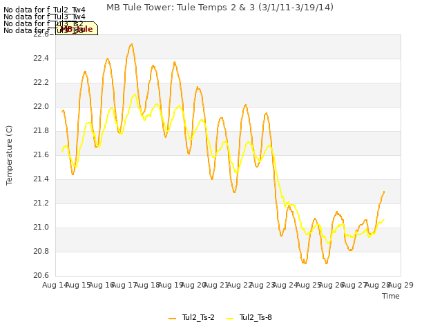 plot of MB Tule Tower: Tule Temps 2 & 3 (3/1/11-3/19/14)