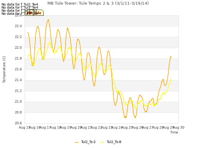 plot of MB Tule Tower: Tule Temps 2 & 3 (3/1/11-3/19/14)