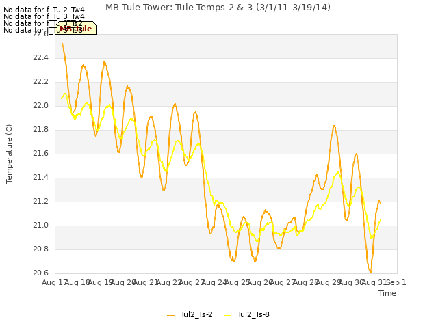 plot of MB Tule Tower: Tule Temps 2 & 3 (3/1/11-3/19/14)