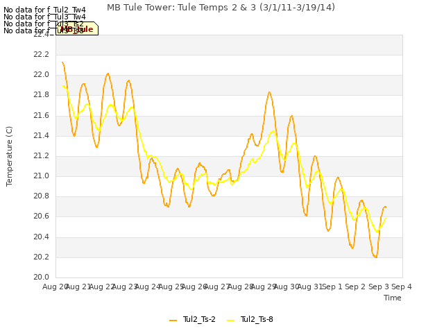plot of MB Tule Tower: Tule Temps 2 & 3 (3/1/11-3/19/14)